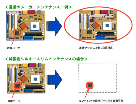 安心の純国産品でメンテ・サポートも万全
