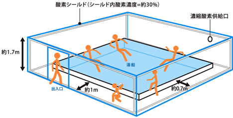 酸素風呂イメージ