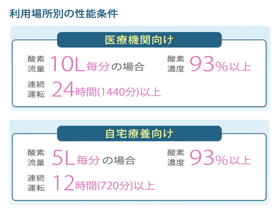 利用場所別の性能条件