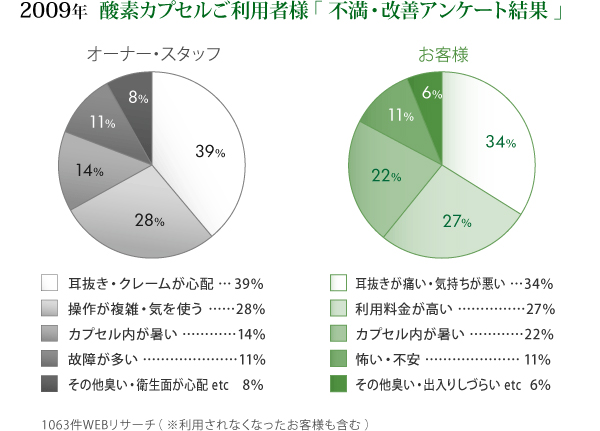 酸素カプセル　利用者様　アンケート結果2009年