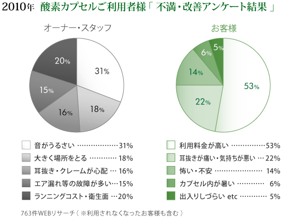 酸素カプセル利用者様 アンケート結果　2010年