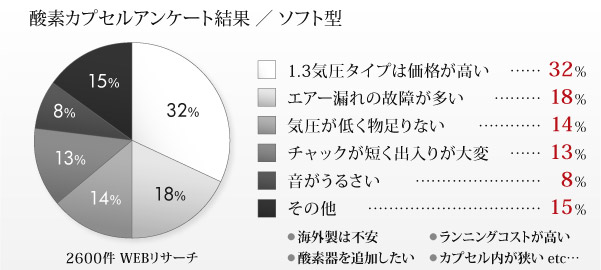 酸素カプセル　アンケート結果