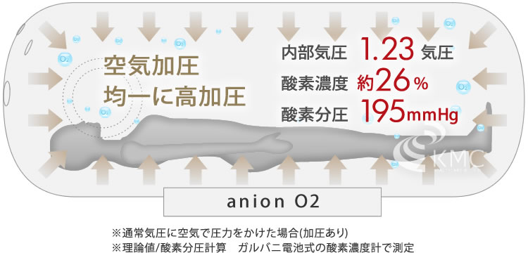 均一に高加圧、内部気圧1.23気圧・酸素濃度約25%