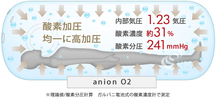 均一に高加圧、内部気圧1.23気圧・酸素濃度約25%