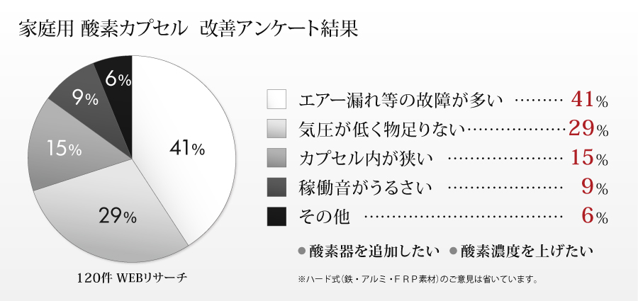 家庭用酸素カプセル　改善アンケート結果