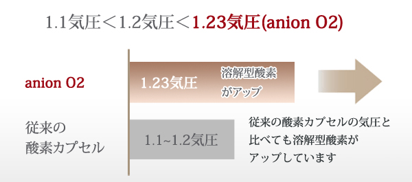 anion O2は1.23気圧　従来の酸素カプセルに比べ溶解型酸素がアップ