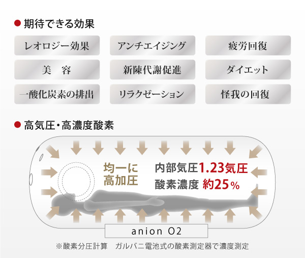 期待できる効果　高気圧・高濃度酸素