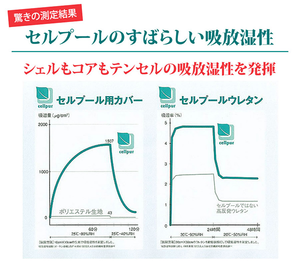 セルプールのすばらしい吸放湿性