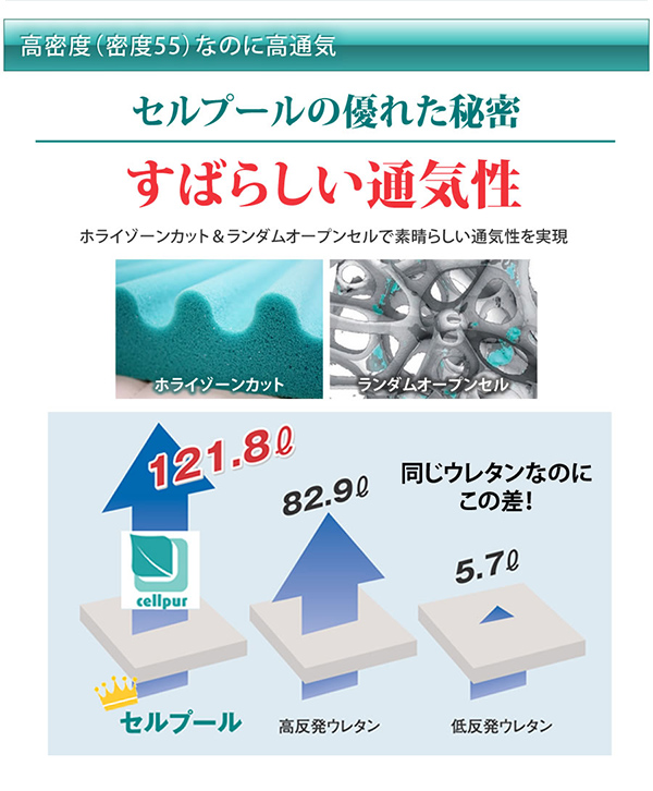 ホライゾーンカット＆ランダムオープンセルで素晴らしい通気性を実現