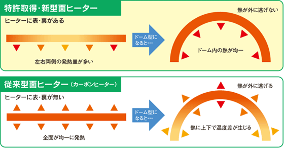 特許ヒーター　新型と従来型との比較