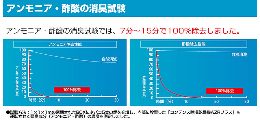 アンモニア・酢酸の消臭試験結果