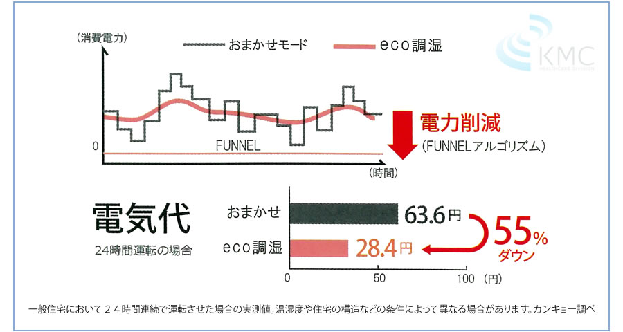 「おまかせモード」に比べ約55％の省エネを実現。