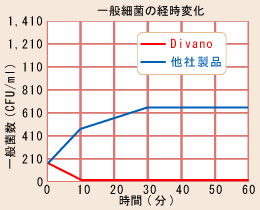 一般細菌の経時変化グラフ