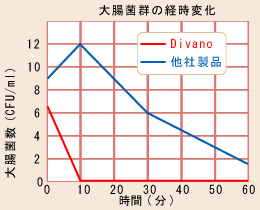 大腸菌群の経時変化グラフ