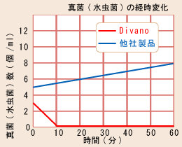 真菌（水虫菌）の経時変化グラフ