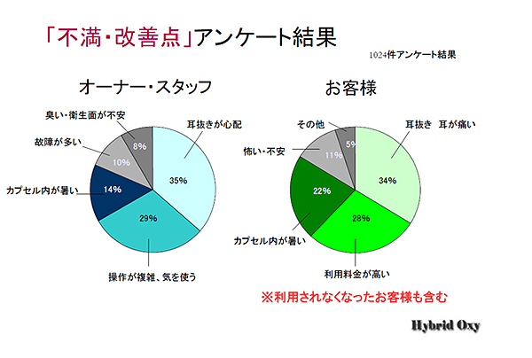 酸素カプセル・不満・改善希望