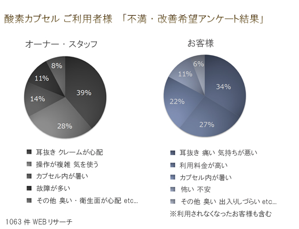 酸素カプセル・不満・改善希望