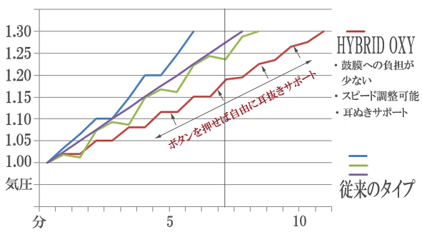 オリジナル加圧・減圧プログラム