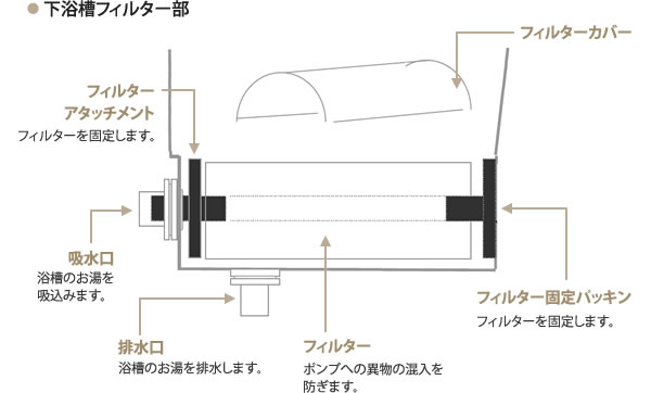 下浴槽フィルター部