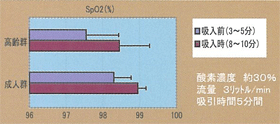 血中酸素飽和度UPグラフ