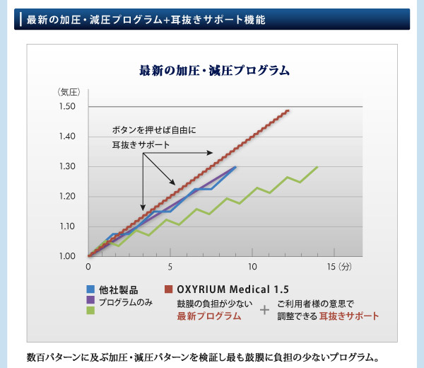 最新の加圧・減圧プログラム+耳抜きサポート機能