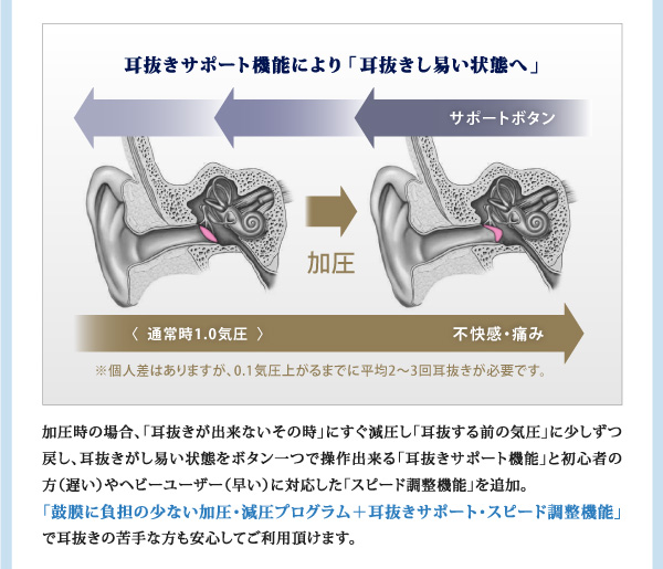 耳抜きサポート機能により「耳抜きし易い状態へ」