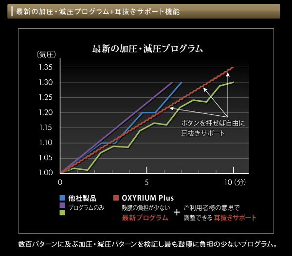 最新の加圧・減圧プログラム+耳抜きサポート機能