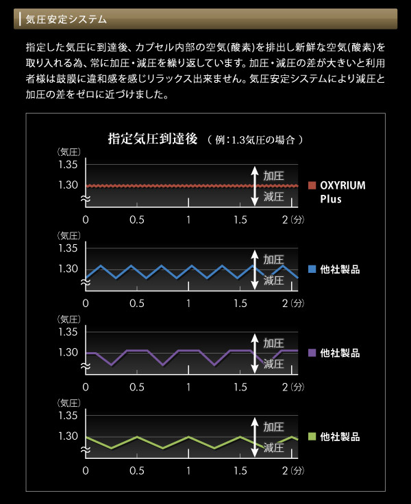 気圧安定システム