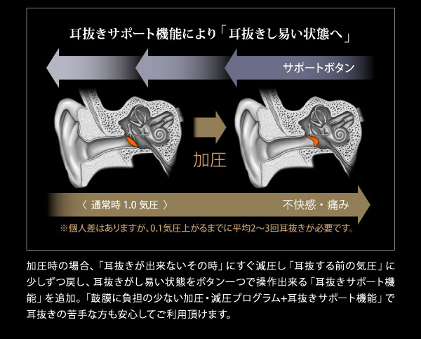 耳抜きサポート機能により「耳抜きし易い状態へ」