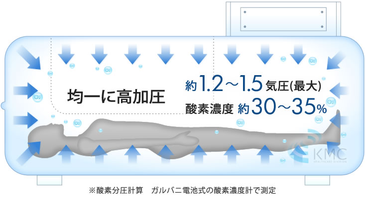 均一に高加圧 約1.2〜1.5 気圧(最大) 酸素濃度 約30〜35%