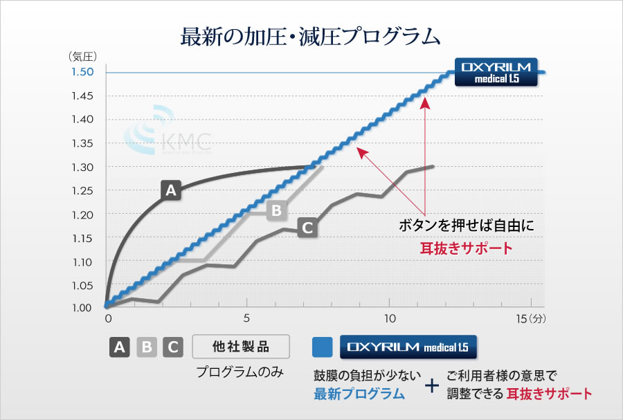 最新の加圧・減圧プログラム説明グラフ
