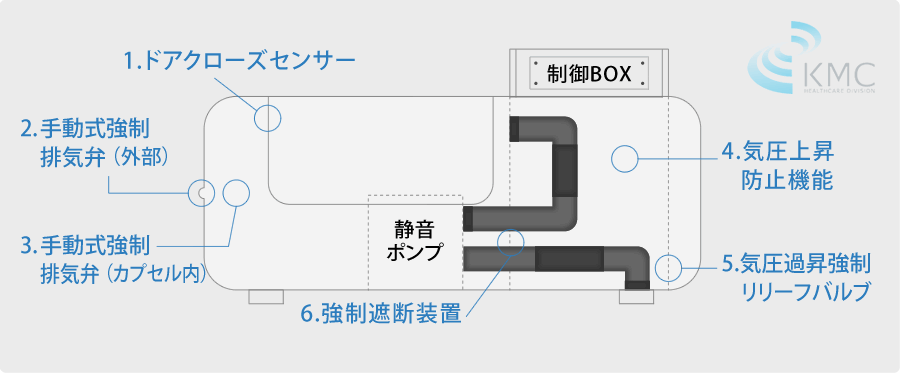 6つの安全対策セーフティ設計説明図