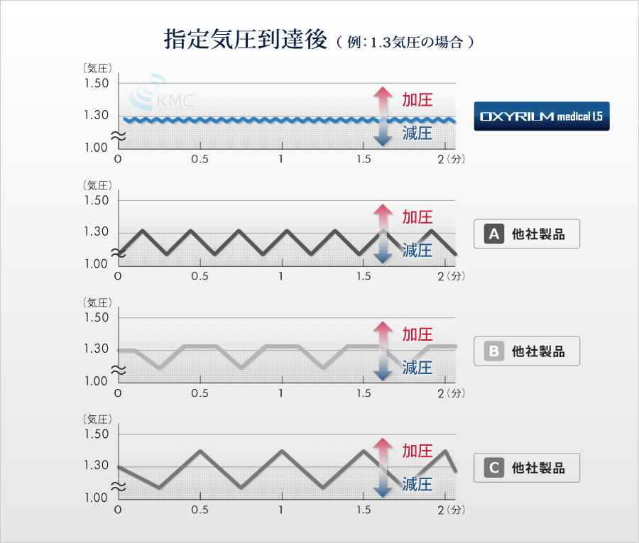 指定気圧到達後説明グラフ