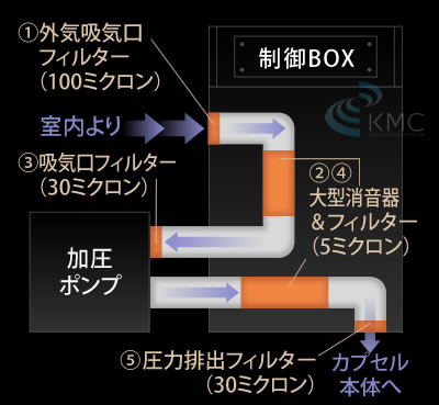 5エアクリーン & 消音システム