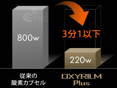 消費電力は従来の酸素カプセルに比べ3分1以下