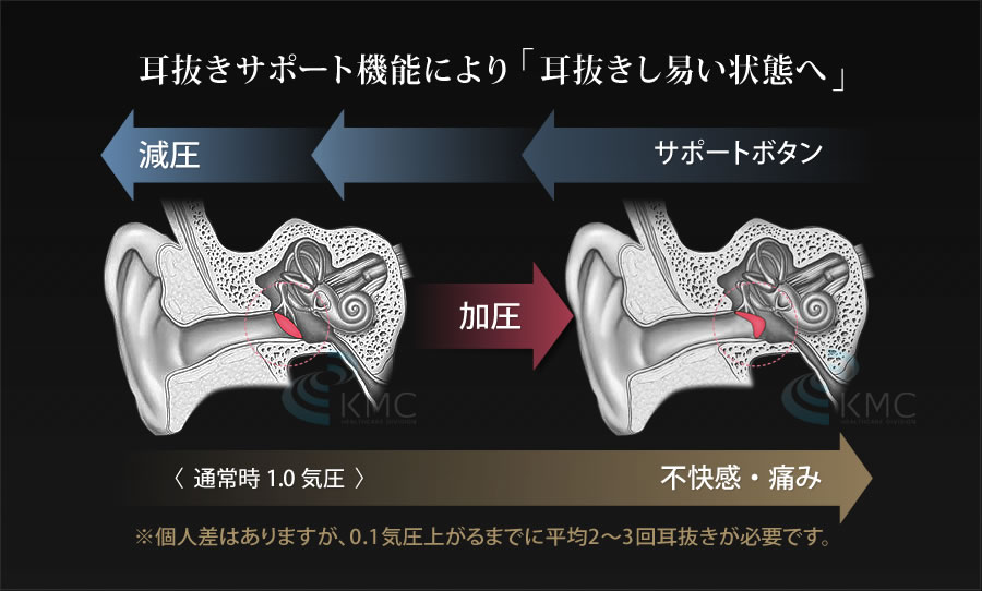 耳抜きサポート機能により「耳抜きし易い状態へ」