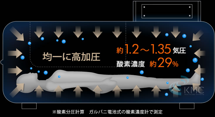 均一に高加圧約1.2〜1.35気圧・酸素濃度約29%