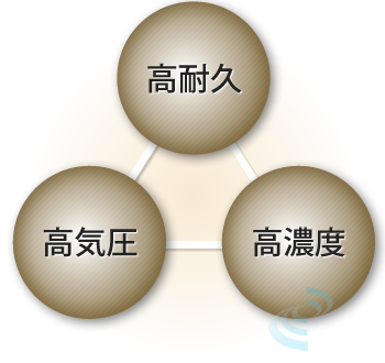 高耐久・高気圧・高濃度を実現