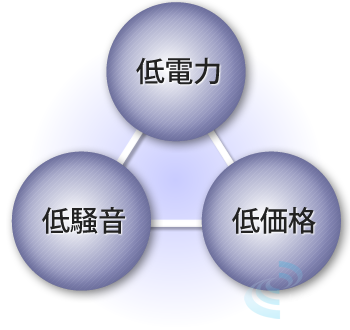 低電力・低騒音・低価格を実現