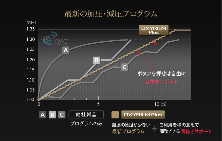 最新の加圧・減圧プログラム説明グラフ