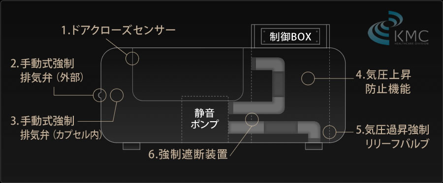 6つの安全対策セーフティ設計説明図