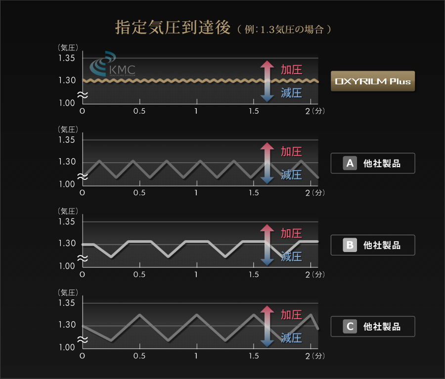 指定気圧到達後説明グラフ（例：1.3気圧の場合）