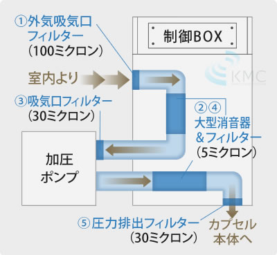 5エアクリーン & 消音システム