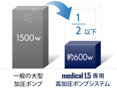 消費電力は一般の大型加圧ポンプに比べ2分1