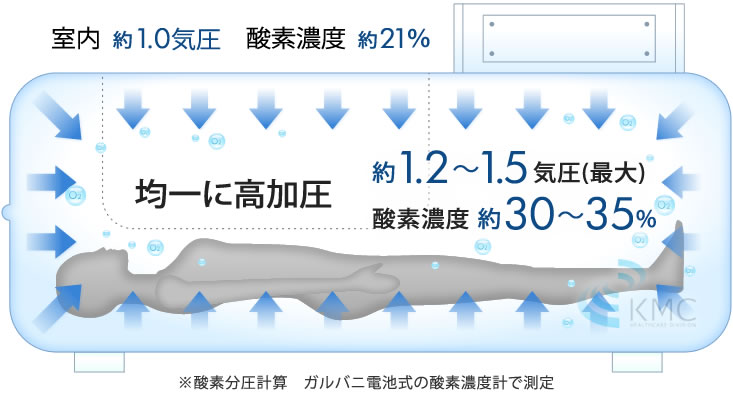 均一に高加圧　約1.2〜1.5 気圧(最大)　酸素濃度 約30〜35%