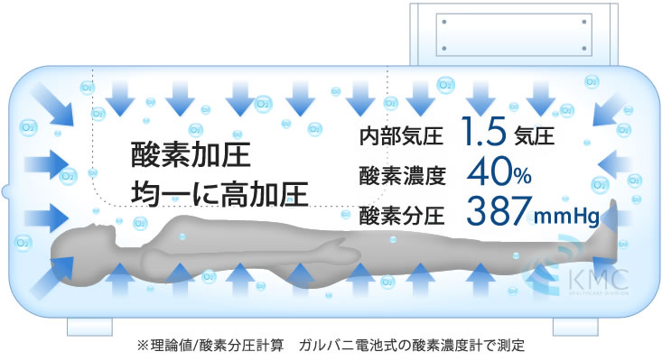 均一に高加圧　約1.2〜1.5 気圧(最大)　酸素濃度 約30〜35%
