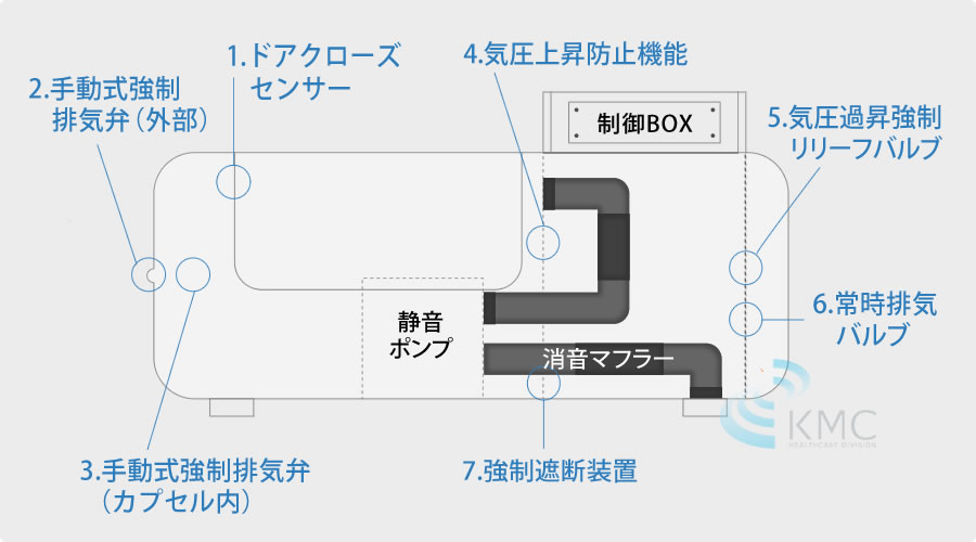 7つの安全対策セーフティ設計説明図