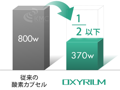 消費電力は従来の酸素カプセルに比べ2分1以下