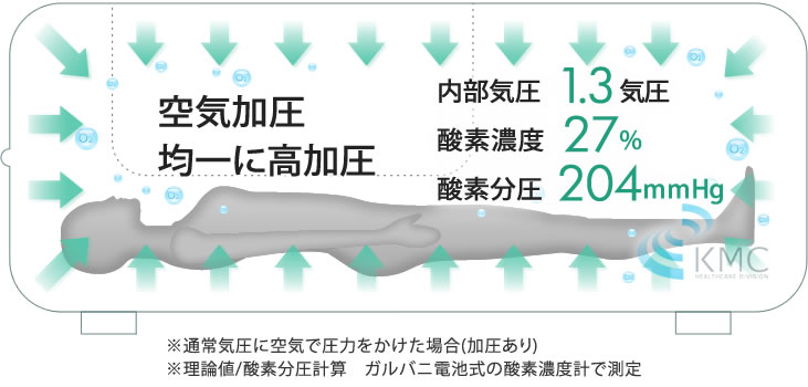 高気圧・空気加圧