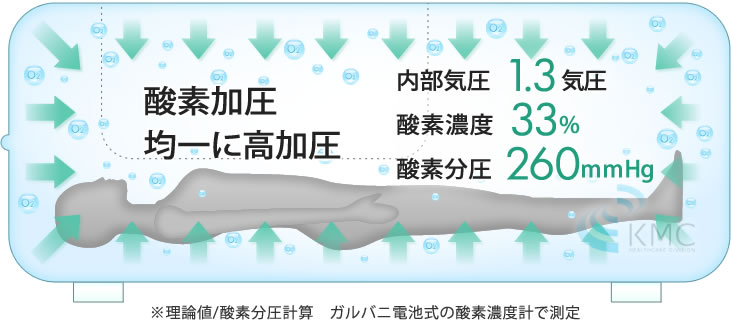 高気圧・酸素加圧